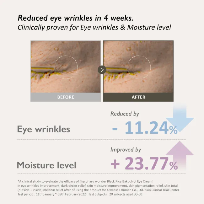 before and after pictures of educed eye wrinkle in 4 weeks of A tube of BLACK RICE bakuchiol eye cream for reduced appearance of fine lines and wrinkles for sensitive skin clinically proven for eye wrinkles and moisture level.