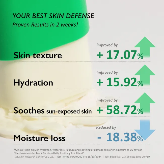 Proven result of haruharu wonder black bamboo daily soothing sun shield sun stick SPF 50+ PA++++ with very high protection in 2 weeks such as skin texture, hydration, soothes, moisture.