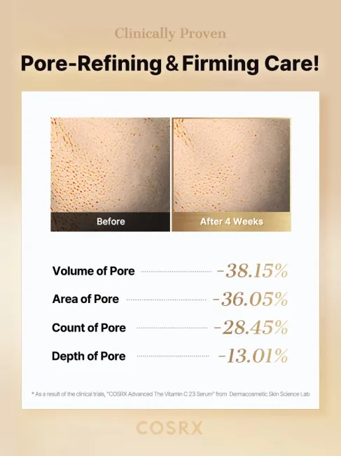 Before-and-after clinical comparison showing visible pore reduction after 4 weeks of using COSRX Advanced The Vitamin C 23 Serum; results include -38.15% pore volume and -36.05% pore area, improving firmness, texture smoothness, and evenness of skin 