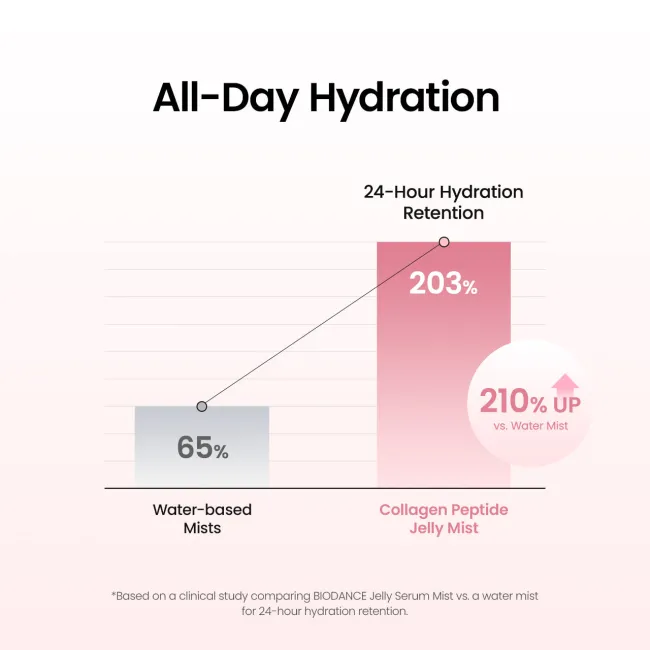 Collagen Peptides Jelly Serum Mist